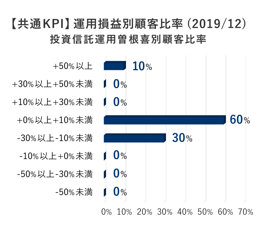 投資信託運用損益別顧客比率｜e.K.consultant　～小さな鍵でも大きな扉が開きます～