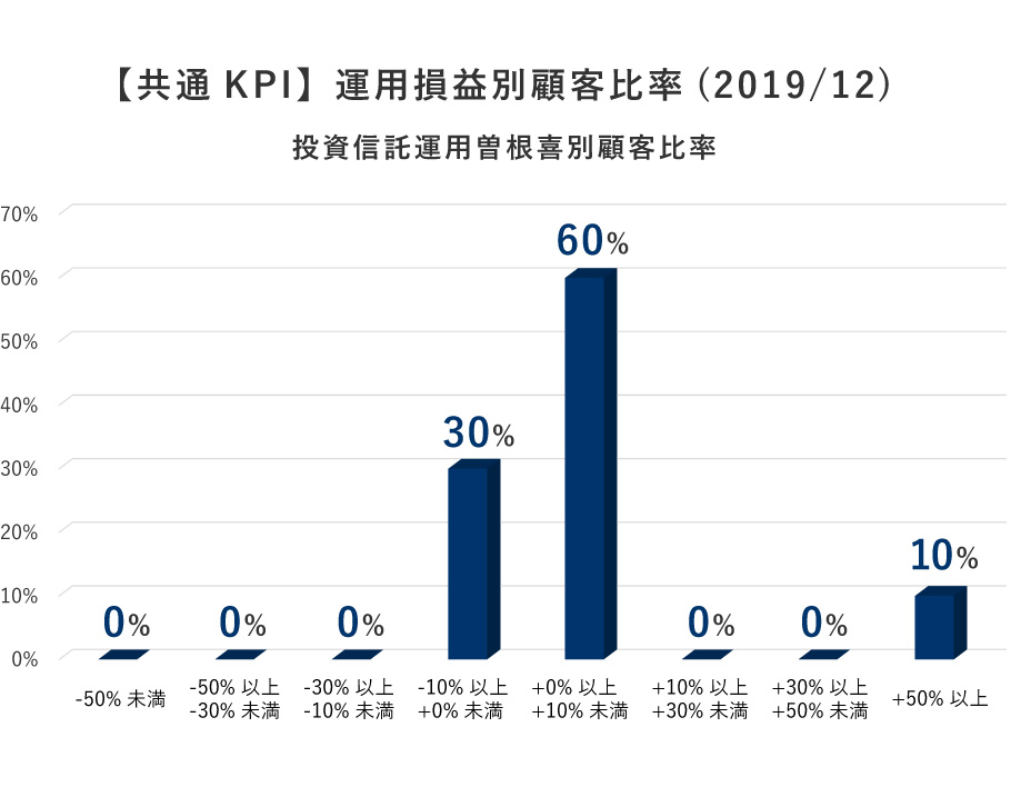 投資信託運用損益別顧客比率｜e.K.consultant　～小さな鍵でも大きな扉が開きます～