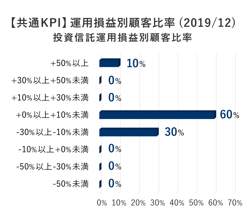 投資信託運用損益別顧客比率|e.K.consultant ~小さな鍵でも大きな扉が開きます~