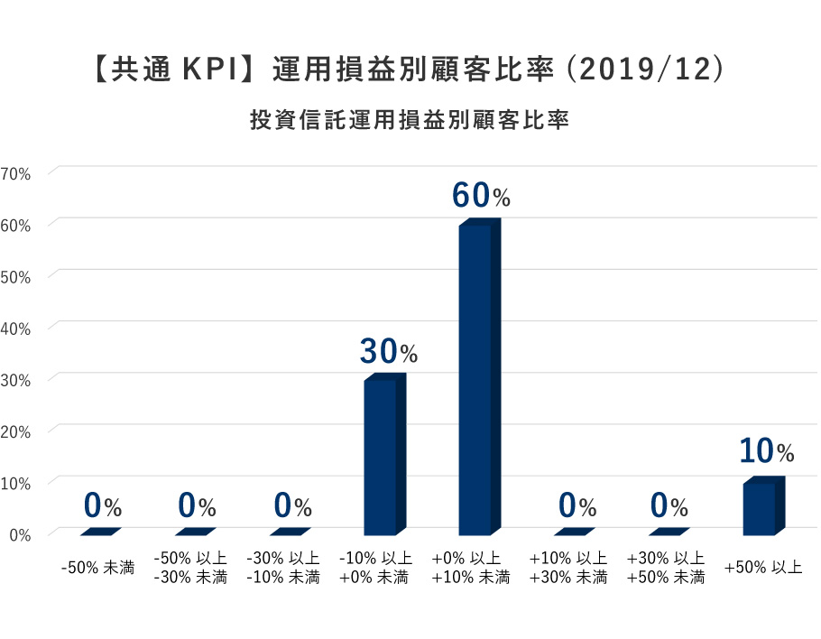 投資信託運用損益別顧客比率|e.K.consultant ~小さな鍵でも大きな扉が開きます~